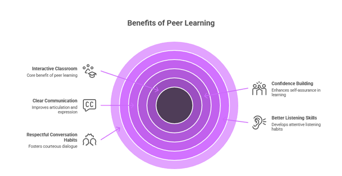 Spoken English Skills - Benefits of Peer Learning