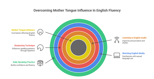 barriers to spoken English fluency - Overcoming Mother Tongue Influence in English Fluency